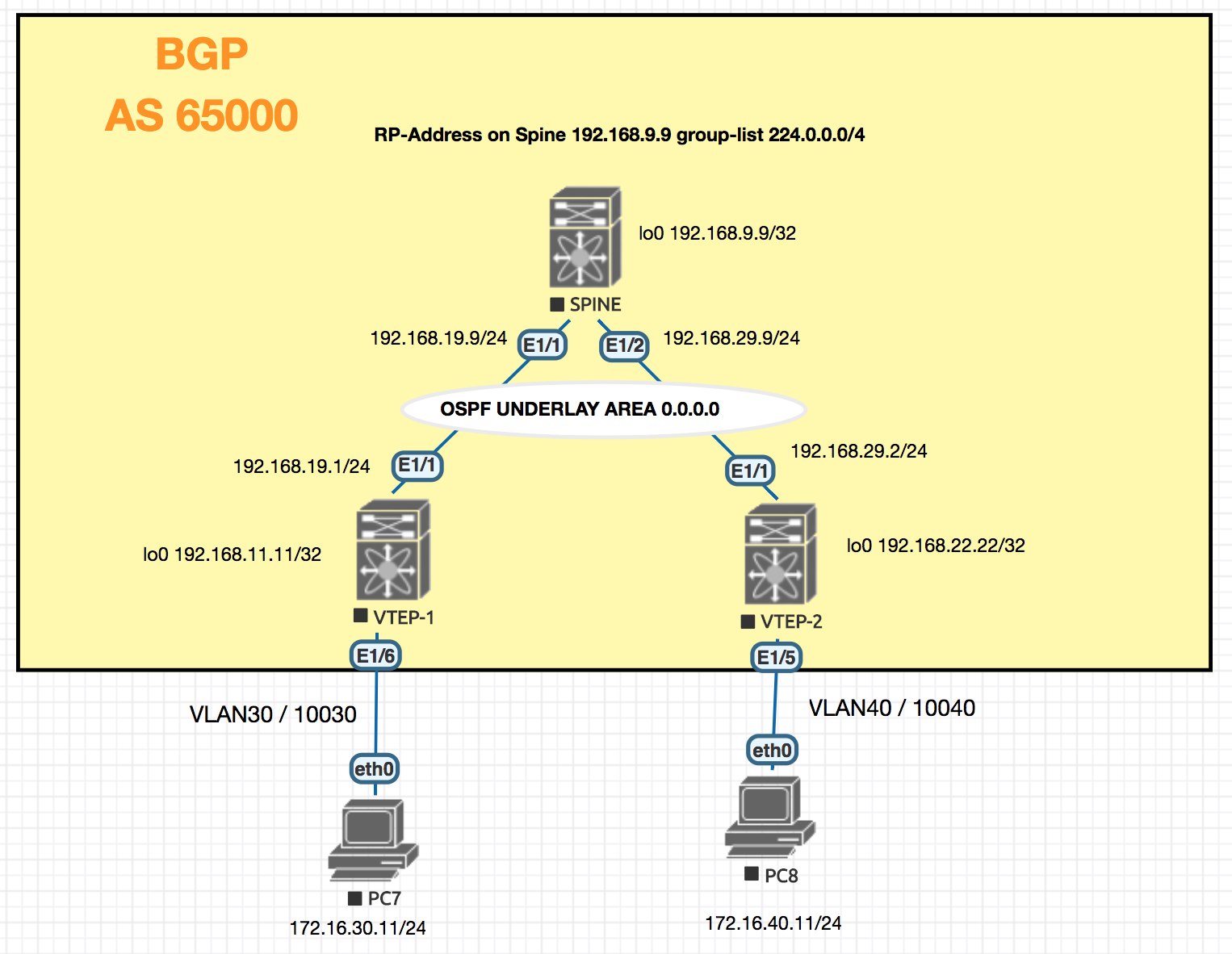 BGP EVPN Step by Step Configuration Guide